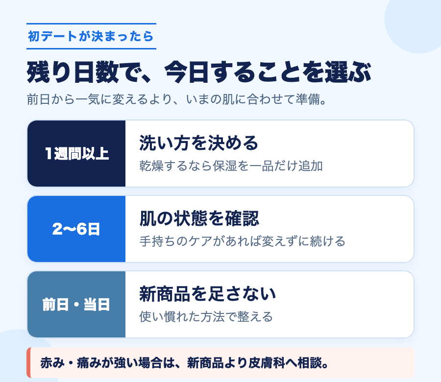 初デートまでの残り日数別に、今日優先する準備を示した図