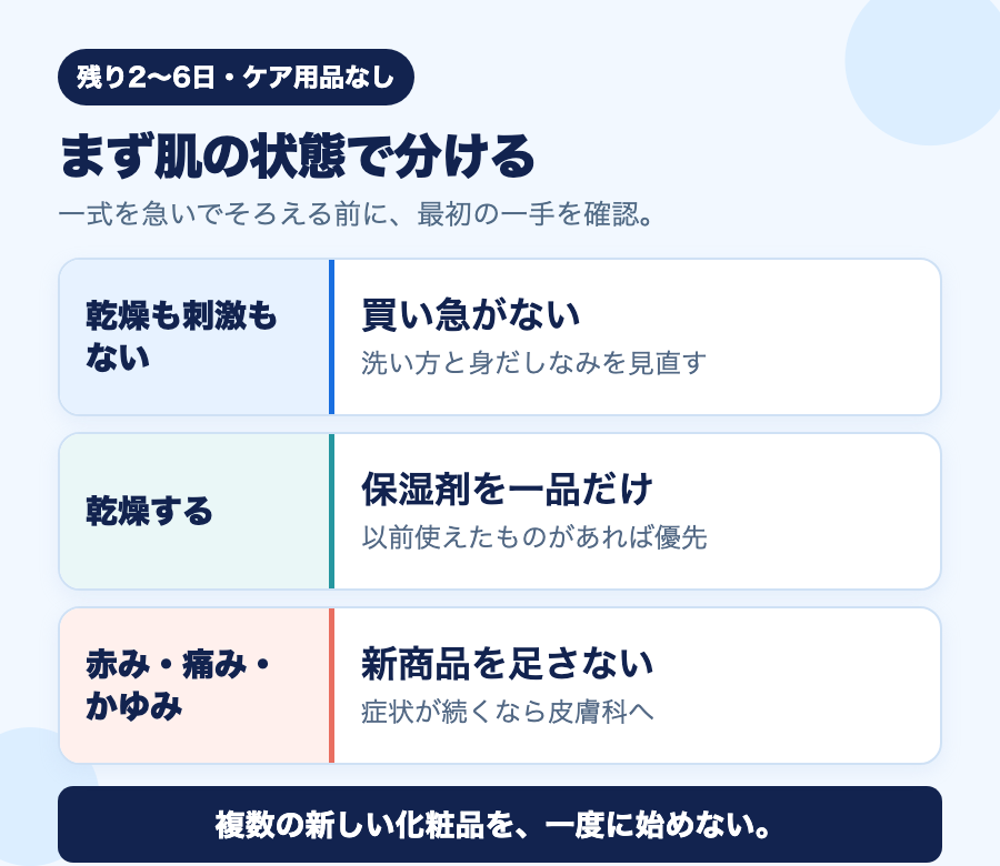 デートまで2〜6日でケア用品がない人が、肌の状態から準備を選ぶ図