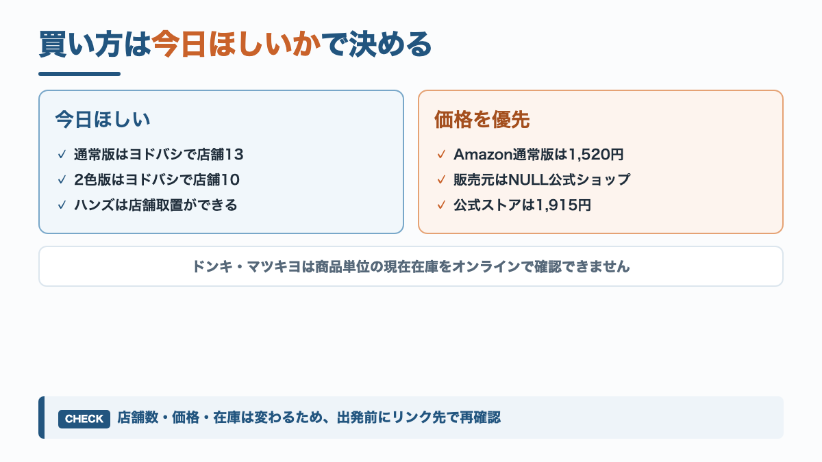 NULL BBクリームを買う日と価格で販売先を選ぶフロー図