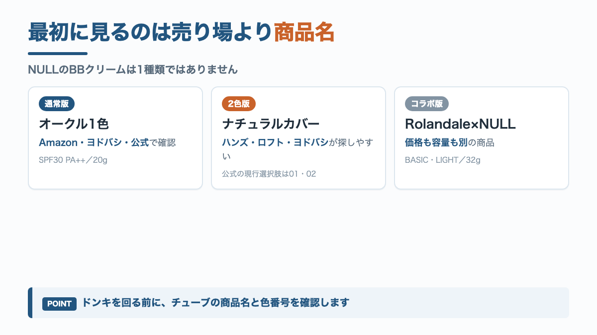 NULL BBクリームの種類別に探しやすい売り場を示した図